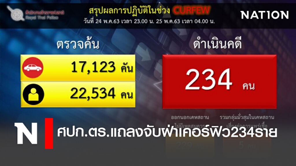 ศปก.ตร.แถลงจับฝ่าเคอร์ฟิว 234 ราย