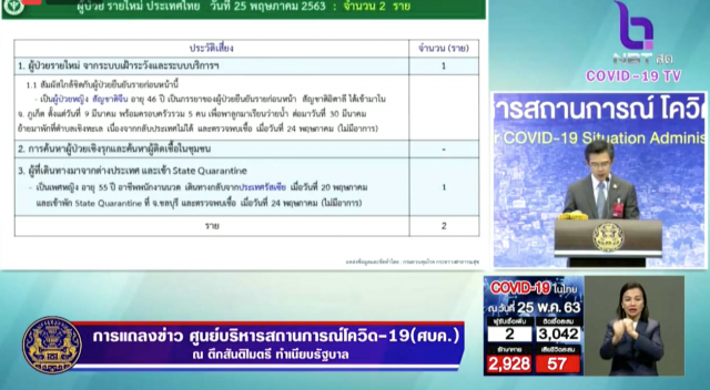 ศบค. แถลงไทยพบติดโควิดเพิ่ม 2 ราย ตายอีก 1 ราย
