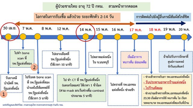 เปิดไทม์ไลน์ลุง 72 ไป รพ.หลายแห่งก่อนพบติดเชื้อโควิด-19 ใครไปที่เดียวกันไปตรวจด่วน!!