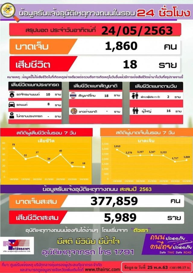 เผย ยอดอุบัติเหตุทางถนน ปี 2563 พบดับจากมอเตอร์ไซค์มากสุด
