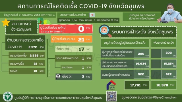 ด่วน! ผู้ป่วยโควิดดับรายที่ 3 ของชุมพร