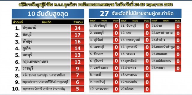 ศปก.ตร.แถลงจับฝ่าเคอร์ฟิว 234 ราย