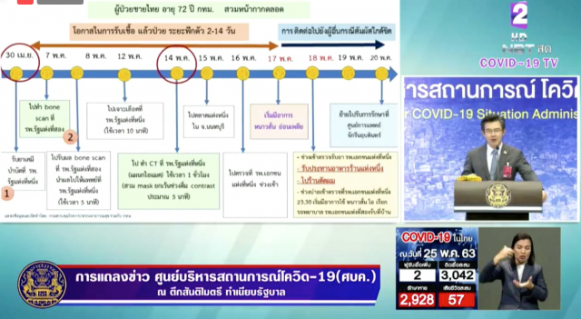 ศบค. แถลงไทยพบติดโควิดเพิ่ม 2 ราย ตายอีก 1 ราย