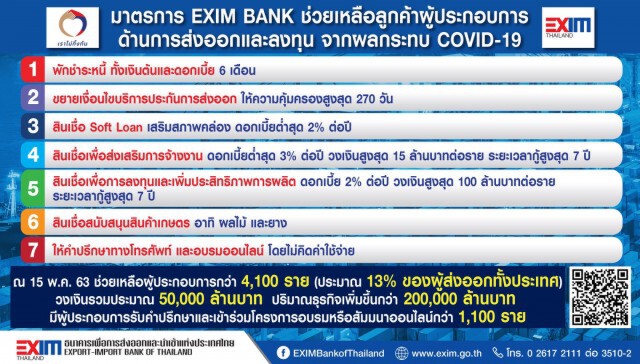 EXIM BANK ปล่อยกู้ช่วยผู้ส่งออกฝ่าวิกฤติโควิด-19 ทะลุ 5 หมื่นล้าน