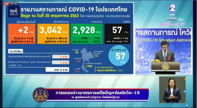 ศบค. แถลงไทยพบติดโควิดเพิ่ม 2 ราย ตายอีก 1 ราย
