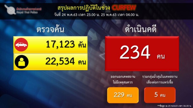 ศปก.ตร.แถลงจับฝ่าเคอร์ฟิว 234 ราย