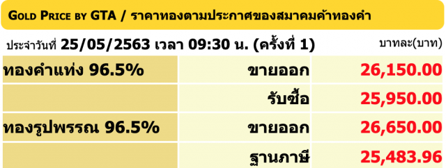 ราคาทองวันนี้ 25 พ.ค. 63 ทองรูปพรรณขายออกราคา 26,650 บาท