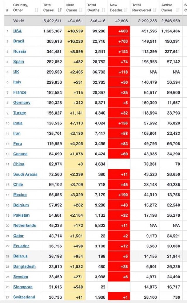 ยอดผู้ป่วยโควิดทั่วโลก เกือบแตะ 5.5 ล้าน บราซิลแซงรัสเซียอันดับสองของโลก