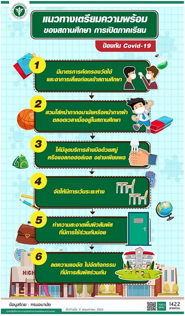 เปิด 6 มาตรการ ป้องกันโควิด รับเปิดเทอม 1 ก.ค.