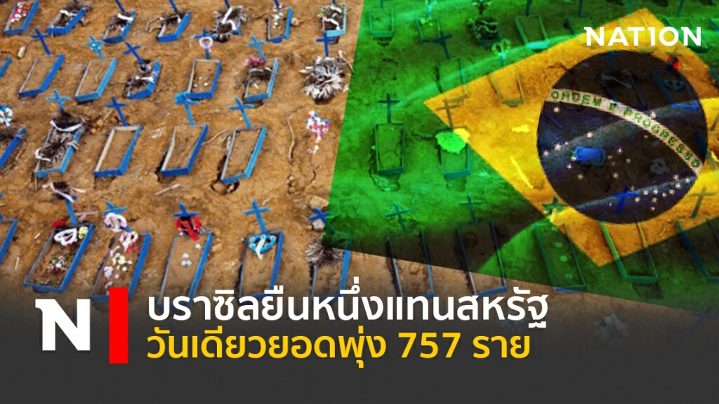 บราซิลยืนหนึ่งแทนสหรัฐ วันเดียวยอดพุ่ง 757 ราย