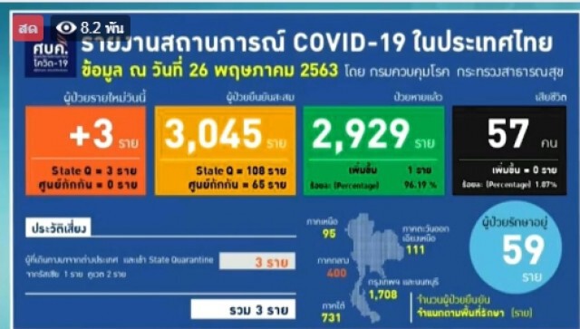 ศบค. แถลงไทยพบติดโควิดเพิ่ม 3 ราย ไร้ผู้เสียชีวิตเพิ่ม