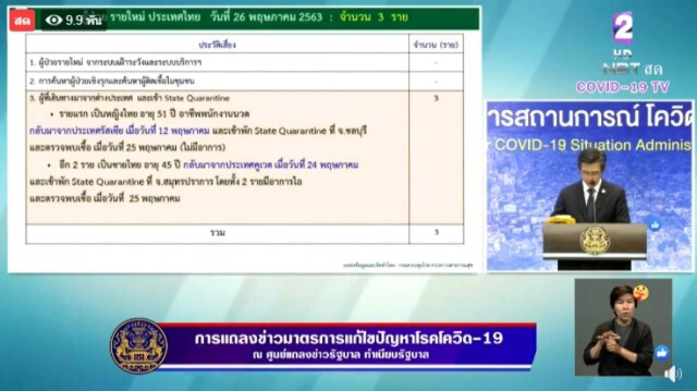 ศบค. แถลงไทยพบติดโควิดเพิ่ม 3 ราย ไร้ผู้เสียชีวิตเพิ่ม