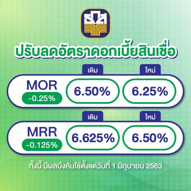 ธ.ก.ส. ลดดอกเบี้ยเงินกู้ เริ่ม 1 มิ.ย.นี้