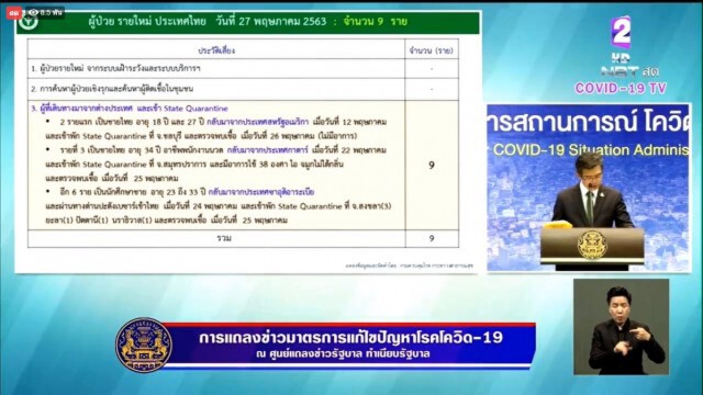 ศบค. แถลงไทยพบติดโควิดเพิ่ม 9 ราย ไร้ผู้เสียชีวิตเพิ่ม!