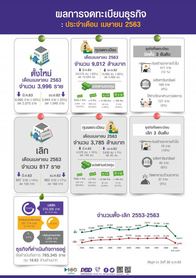 โควิด-19 ทุบยอดจัดตั้งธุรกิจใหม่วูบ 33%