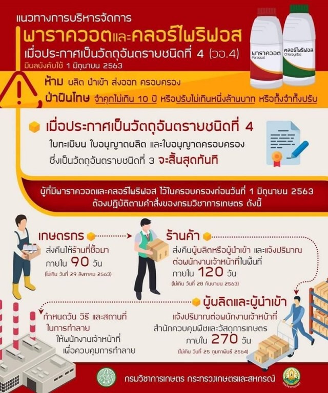 ประกาศเรียกเก็บ "พาราควอต-คลอร์ไพริฟอส" ขีดเส้นส่งคืนใน 90 วัน