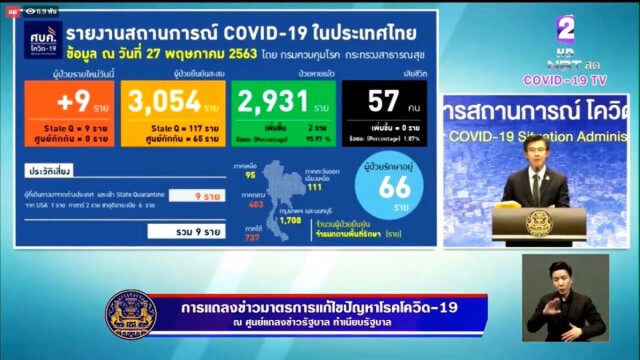 ศบค. แถลงไทยพบติดโควิดเพิ่ม 9 ราย ไร้ผู้เสียชีวิตเพิ่ม!