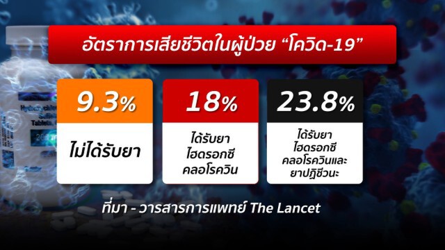 "ยาต้านมาลาเรีย" กินแล้วตายมากกว่าหาย "โควิด-19" ?