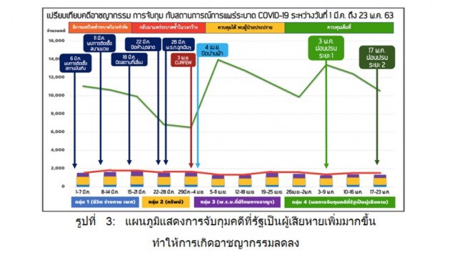 อาชญากรรมลด คดีฉ้อโกงออนไลน์พุ่ง