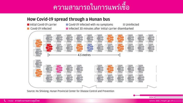 สธ.เตือน นั่งกินอาหารในห้องแอร์ เสี่ยงติดโควิดสูง