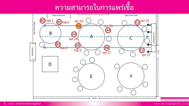สธ.เตือน นั่งกินอาหารในห้องแอร์ เสี่ยงติดโควิดสูง