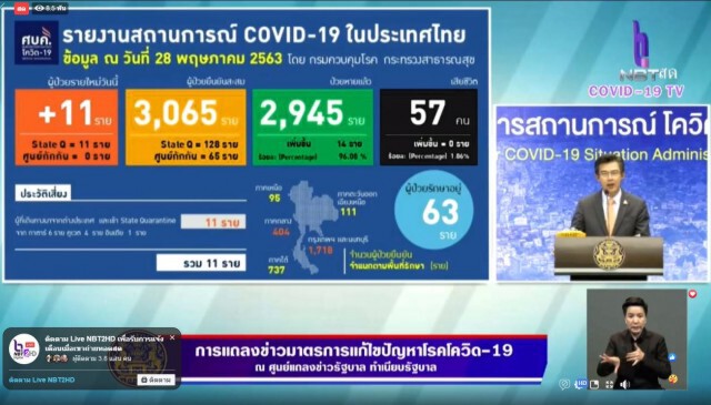 ศบค.แจงผู้ติดเชื้อ 11 ราย กลับจากกาตาร์-คูเวต