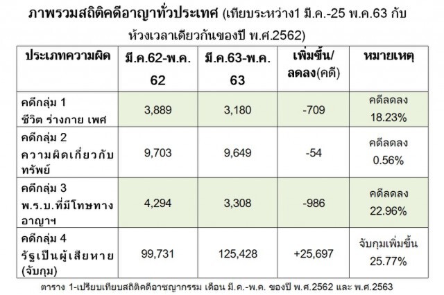 อาชญากรรมลด คดีฉ้อโกงออนไลน์พุ่ง