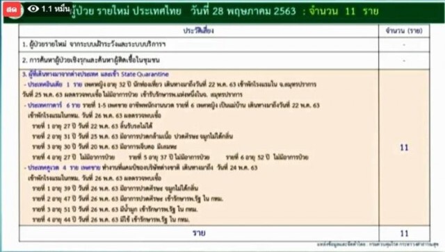 ศบค. แถลงไทยพบติดโควิดเพิ่ม 11 ราย ไม่มีผู้เสียชีวิตเพิ่ม!