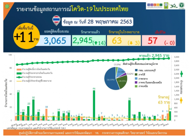 ลดเวลา "เคอร์ฟิว" แน่ "หมอทวีศิลป์" ย้ำชัด ศบค.จัดชุดใหญ่พรุ่งนี้