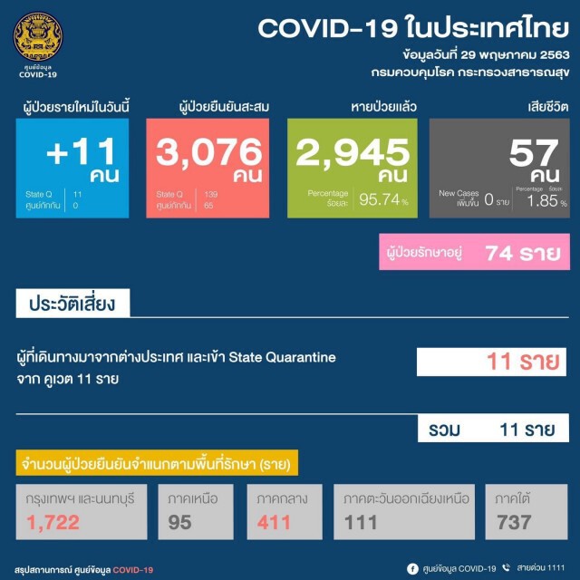 ศบค. แถลงไทยพบติดโควิดเพิ่ม 11 ราย ไร้ผู้เสียชีวิตเพิ่ม!!