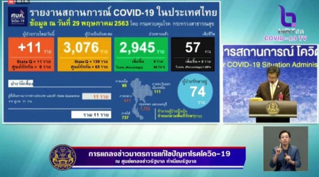 ศบค. แถลงไทยพบติดโควิดเพิ่ม 11 ราย ไร้ผู้เสียชีวิตเพิ่ม!!