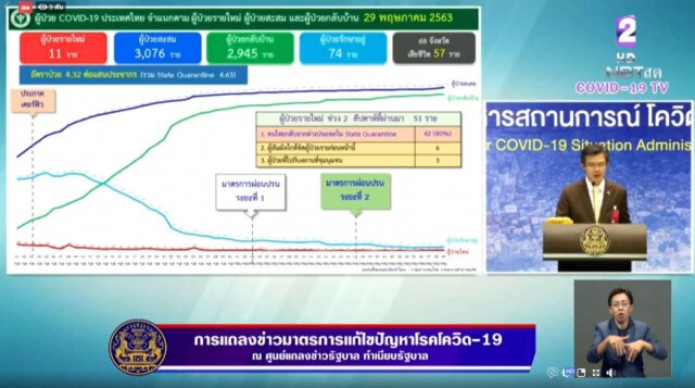 ศบค. แถลงไทยพบติดโควิดเพิ่ม 11 ราย ไร้ผู้เสียชีวิตเพิ่ม!!