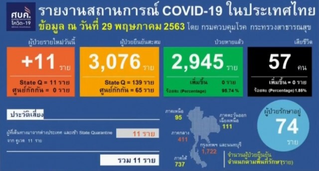 ศบค. แถลงไทยพบติดโควิดเพิ่ม 11 ราย ไร้ผู้เสียชีวิตเพิ่ม!!
