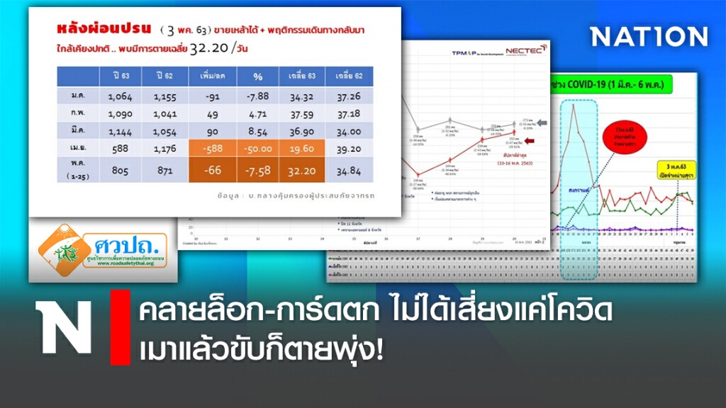 คลายล็อก-การ์ดตก ไม่ได้เสี่ยงแค่โควิด เมาแล้วขับก็ตายพุ่ง!