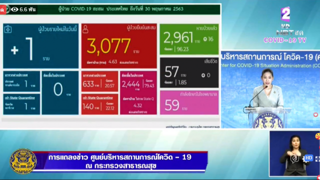 ศบค. แถลงไทยพบติดโควิดเพิ่ม 1 ราย ไร้ผู้เสียชีวิตเพิ่ม!!