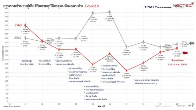 คลายล็อก-การ์ดตก ไม่ได้เสี่ยงแค่โควิด เมาแล้วขับก็ตายพุ่ง!