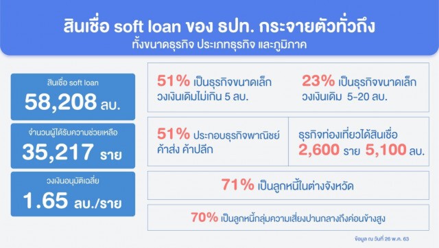 ธปท. ชี้แจงสภาฯ ย้ำชัด ‘ซอฟท์โลน' กลไกช่วยเหลือ SMEs