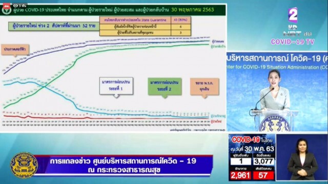 ศบค. แถลงไทยพบติดโควิดเพิ่ม 1 ราย ไร้ผู้เสียชีวิตเพิ่ม!!