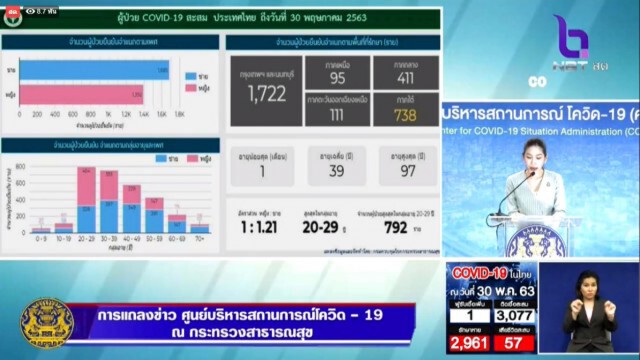 ศบค. แถลงไทยพบติดโควิดเพิ่ม 1 ราย ไร้ผู้เสียชีวิตเพิ่ม!!