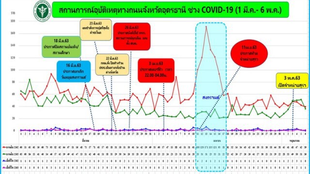 คลายล็อก-การ์ดตก ไม่ได้เสี่ยงแค่โควิด เมาแล้วขับก็ตายพุ่ง!