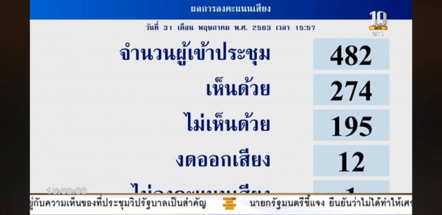 ผ่านฉลุย! สภาลงมติพ.ร.ก.กู้เงิน 3 ฉบับ
