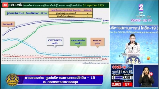 ศบค. แถลงไทยพบติดโควิดเพิ่ม 4 ราย ไร้ผู้เสียชีวิตเพิ่ม!!