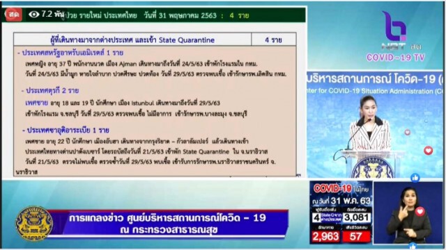 ศบค. แถลงไทยพบติดโควิดเพิ่ม 4 ราย ไร้ผู้เสียชีวิตเพิ่ม!!