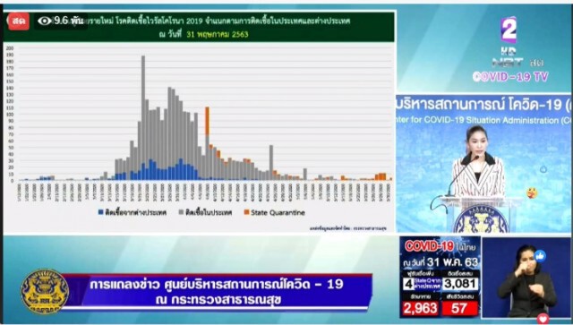 ศบค. แถลงไทยพบติดโควิดเพิ่ม 4 ราย ไร้ผู้เสียชีวิตเพิ่ม!!