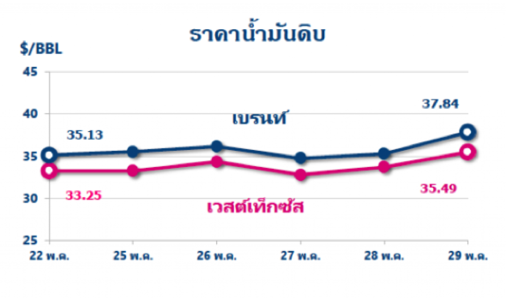 ราคาน้ำมันดิบผันผวน หลังความต้องการใช้น้ำมันมีแนวโน้มฟื้นตัว ท่ามกลางความตึงเครียดสหรัฐฯ – จีน