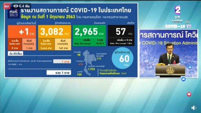 ศบค. แถลงไทยพบติดโควิดเพิ่ม 1 ราย ไร้ผู้เสียชีวิตเพิ่ม!!