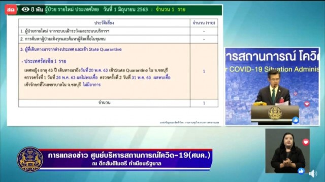 ศบค. แถลงไทยพบติดโควิดเพิ่ม 1 ราย ไร้ผู้เสียชีวิตเพิ่ม!!