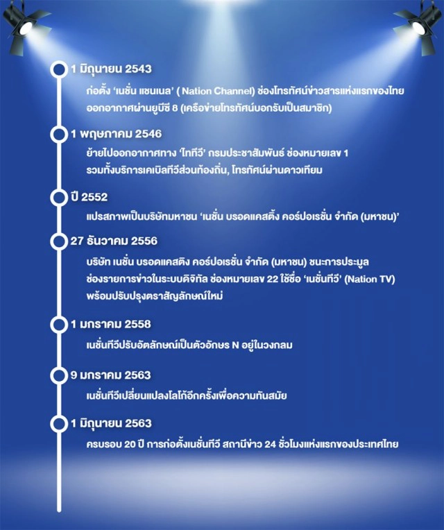 "เดินหน้าอย่างผู้นำ" 20 ปี สถานีข่าวของคนไทย