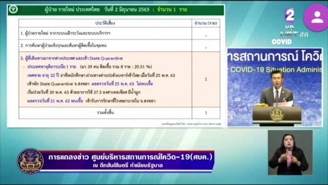 โฆษก ศบค. แถลงไทยพบติดโควิดเพิ่ม 1 ราย เสียชีวิตเพิ่ม 1 ราย!!