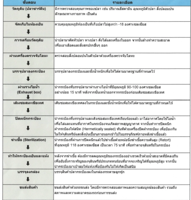 ซูเปอร์ ซีเชฟ ชี้แจงกรณีพบหนอนมีชีวิตในปลากระป๋องยี่ห้อหนึ่ง